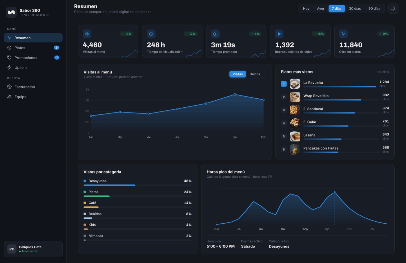 Panel de analíticas de Sabor 360